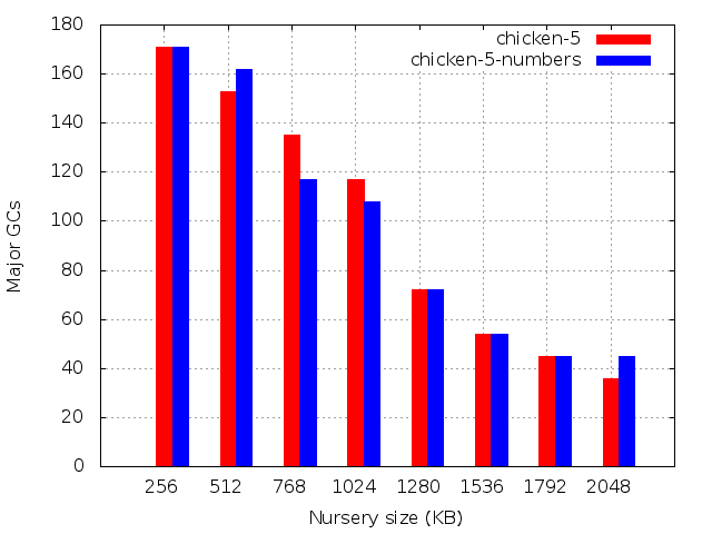 Number of major GCs