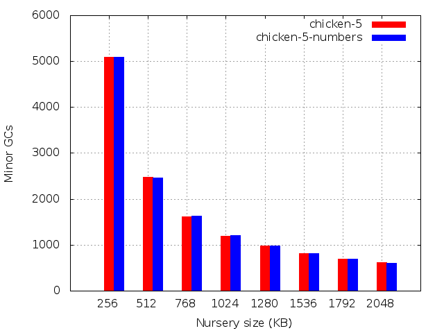 Number of minor GCs