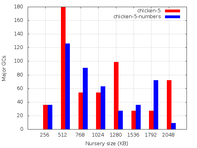 Number of major GCs