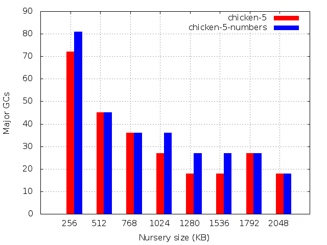 Number of major GCs