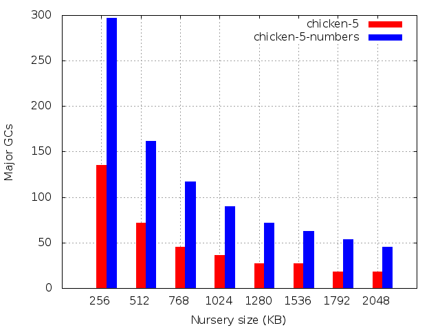 Number of major GCs