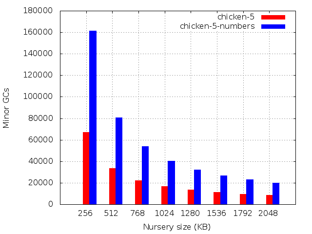 Number of minor GCs