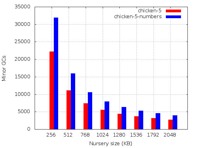 Number of minor GCs