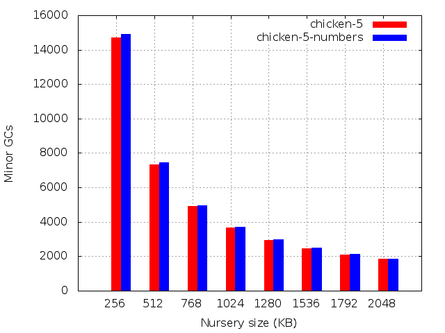 Number of minor GCs