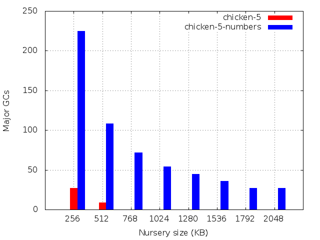 Number of major GCs