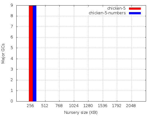 Number of major GCs