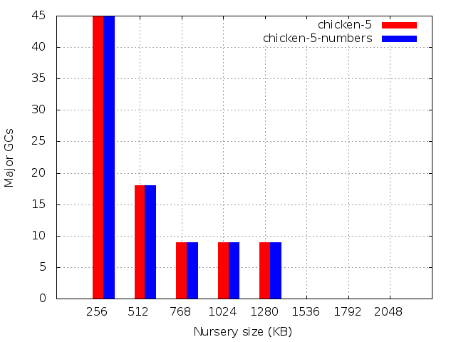 Number of major GCs