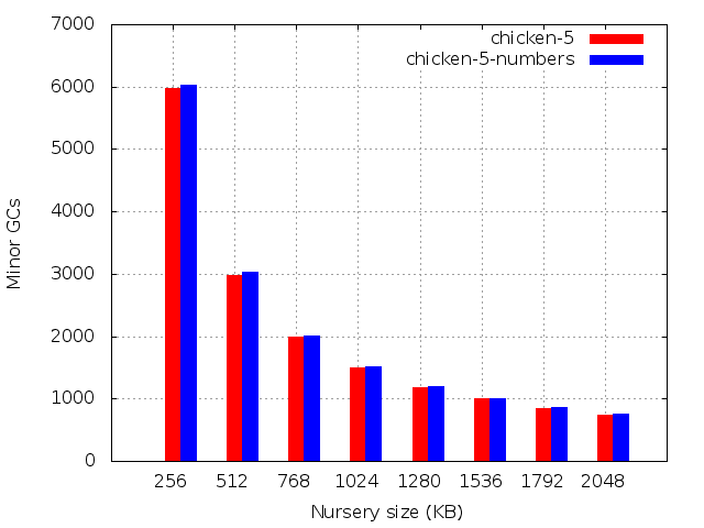 Number of minor GCs