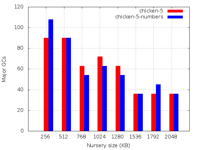 Number of major GCs