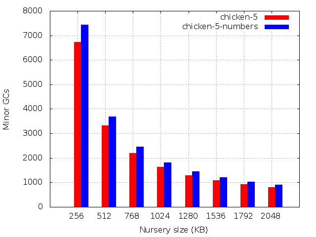 Number of minor GCs