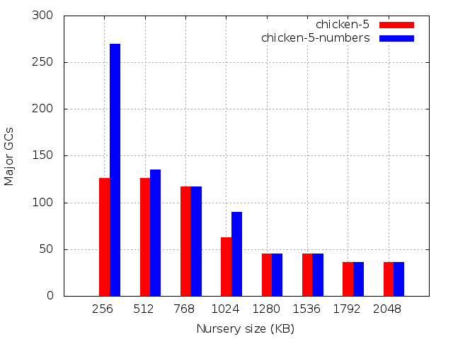 Number of major GCs