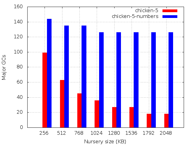 Number of major GCs