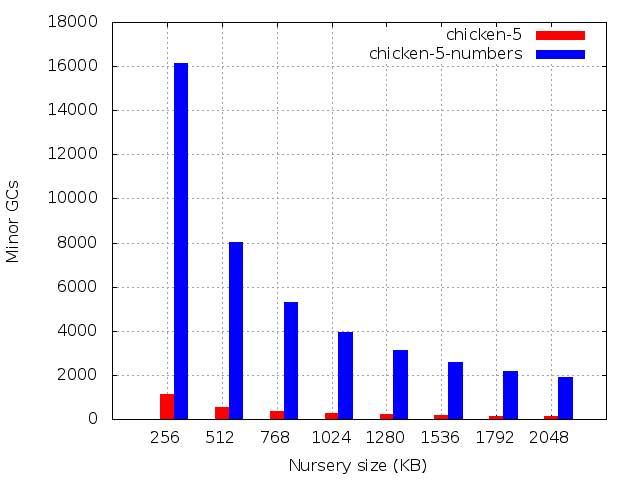 Number of minor GCs