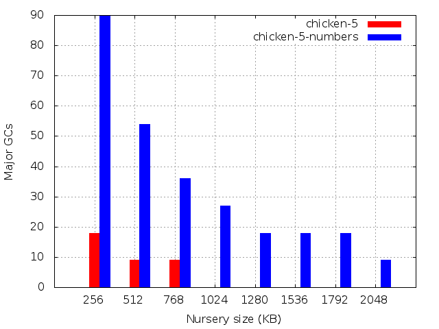 Number of major GCs