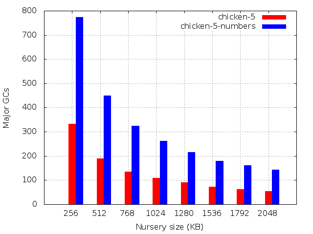 Number of major GCs