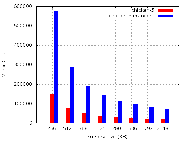 Number of minor GCs