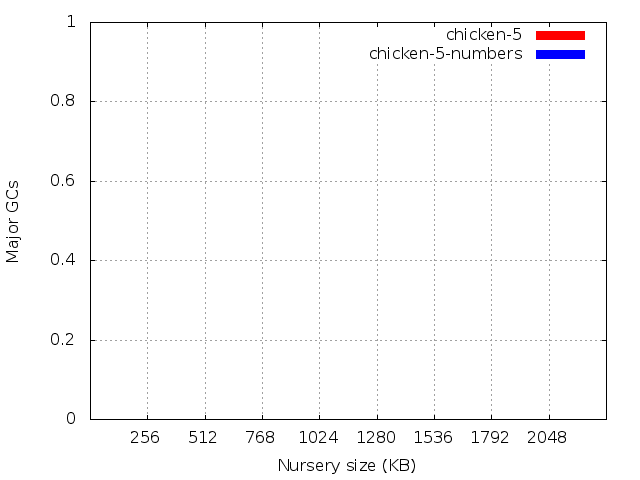 Number of major GCs