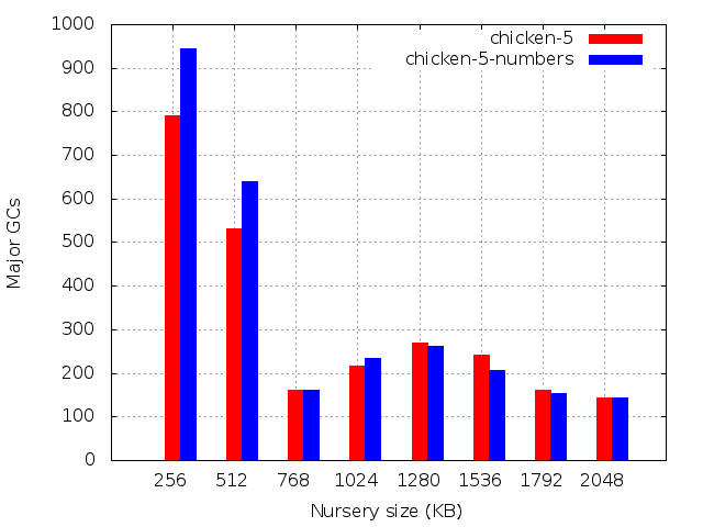 Number of major GCs