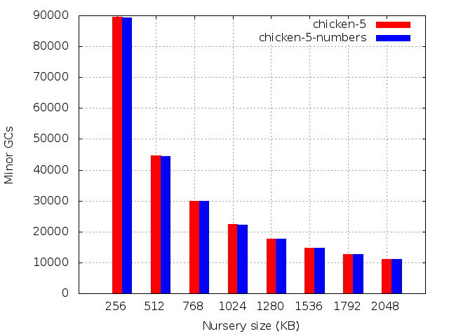 Number of minor GCs