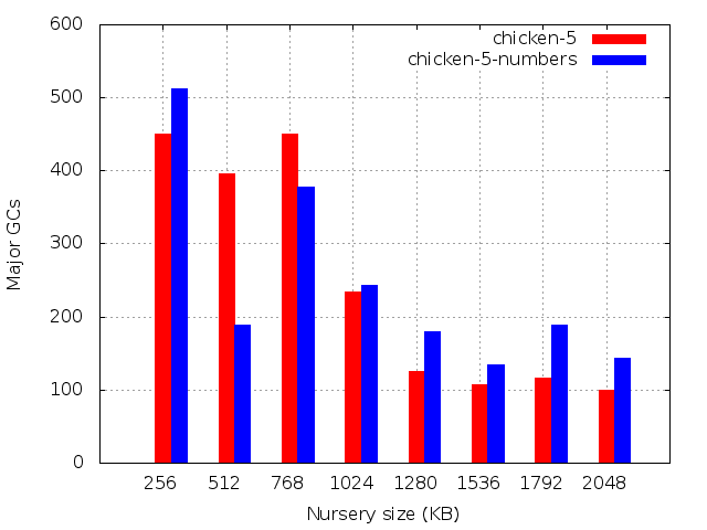 Number of major GCs