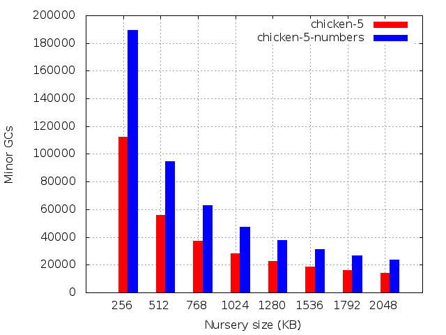 Number of minor GCs