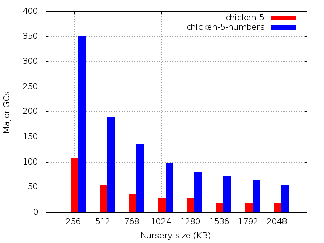 Number of major GCs