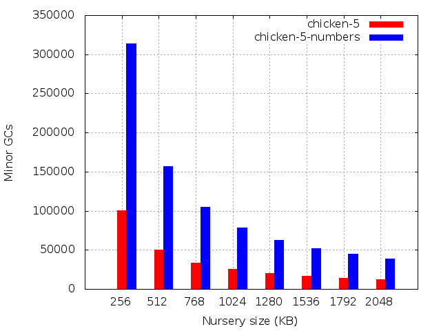 Number of minor GCs