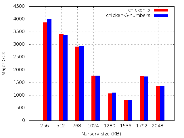 Number of major GCs