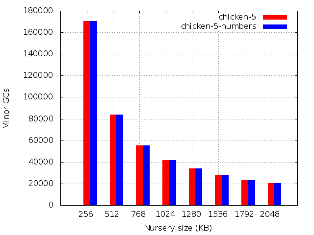 Number of minor GCs