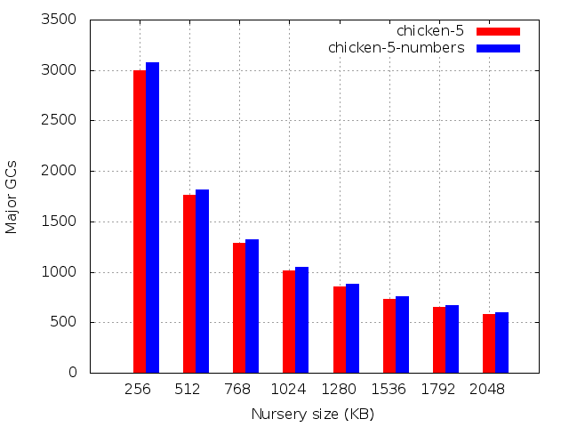 Number of major GCs