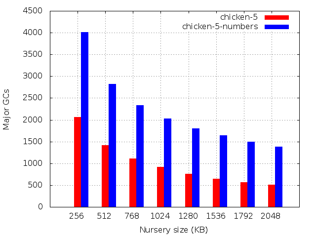 Number of major GCs