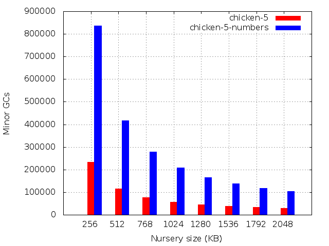 Number of minor GCs