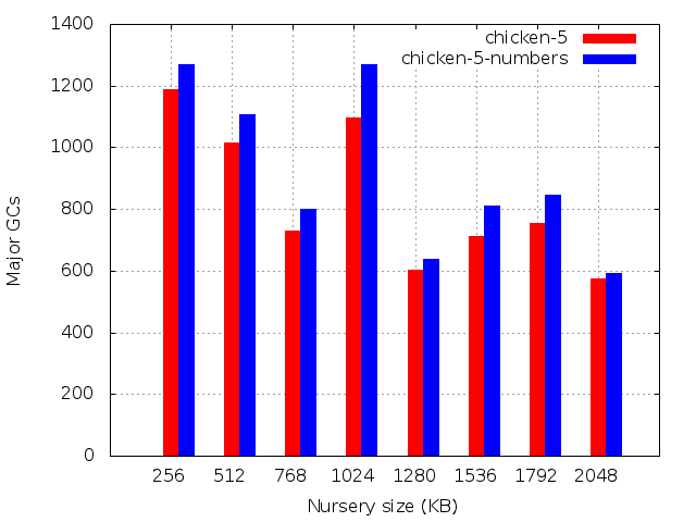 Number of major GCs