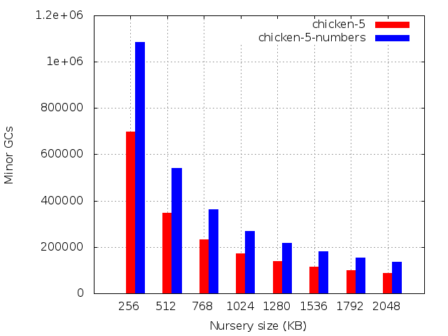 Number of minor GCs