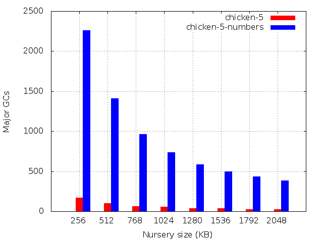 Number of major GCs