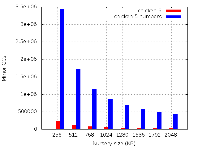 Number of minor GCs