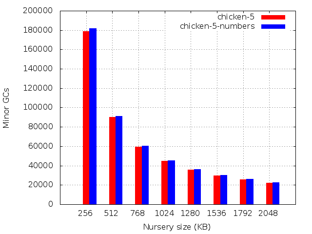 Number of minor GCs