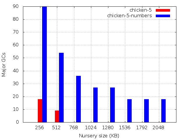 Number of major GCs