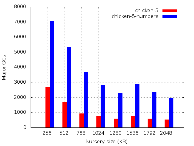 Number of major GCs