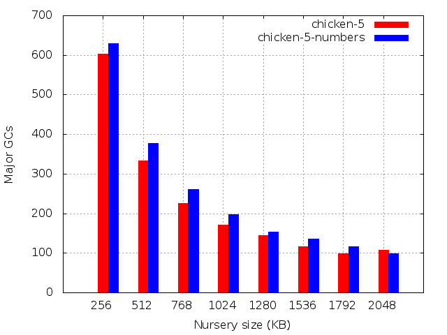 Number of major GCs