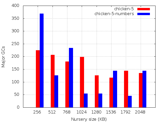 Number of major GCs