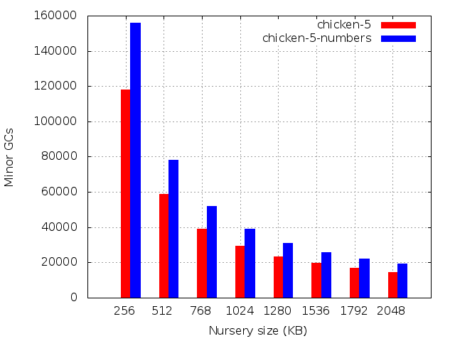 Number of minor GCs