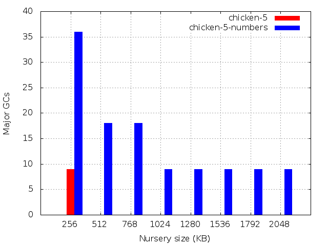 Number of major GCs