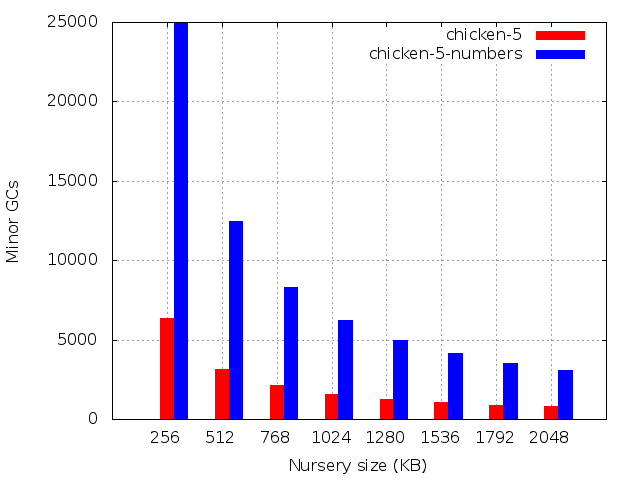 Number of minor GCs