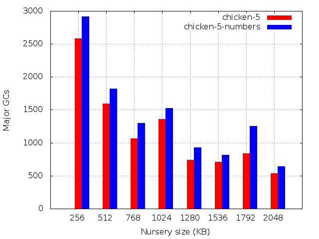 Number of major GCs