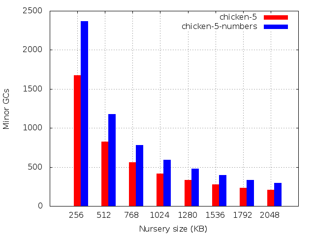 Number of minor GCs