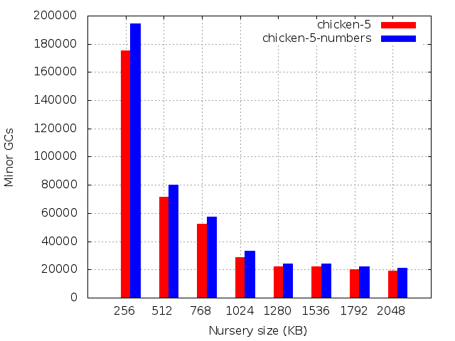 Number of minor GCs