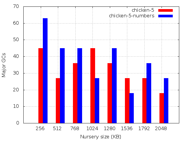 Number of major GCs