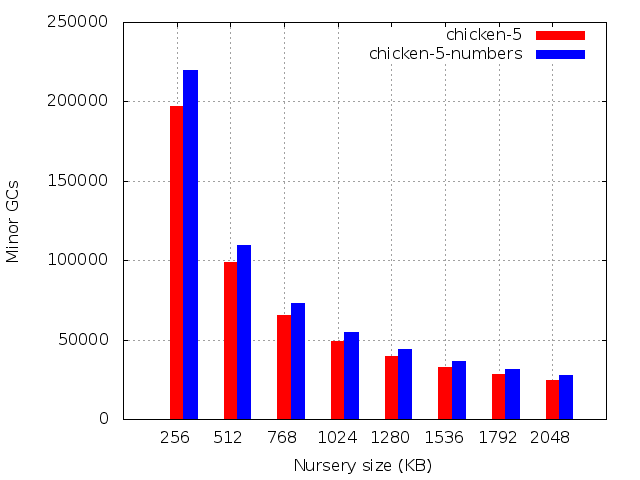 Number of minor GCs