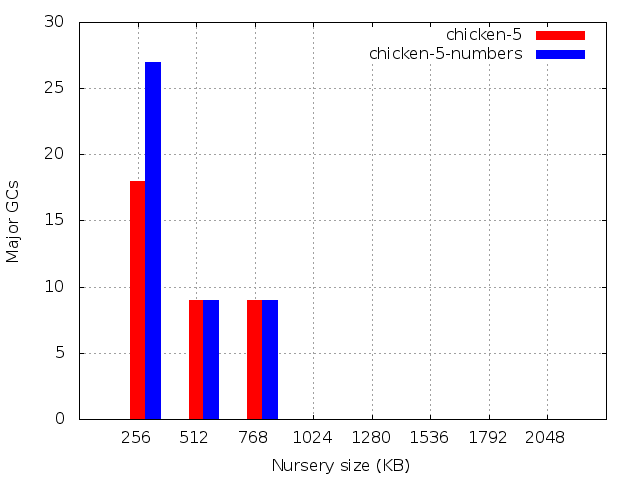 Number of major GCs